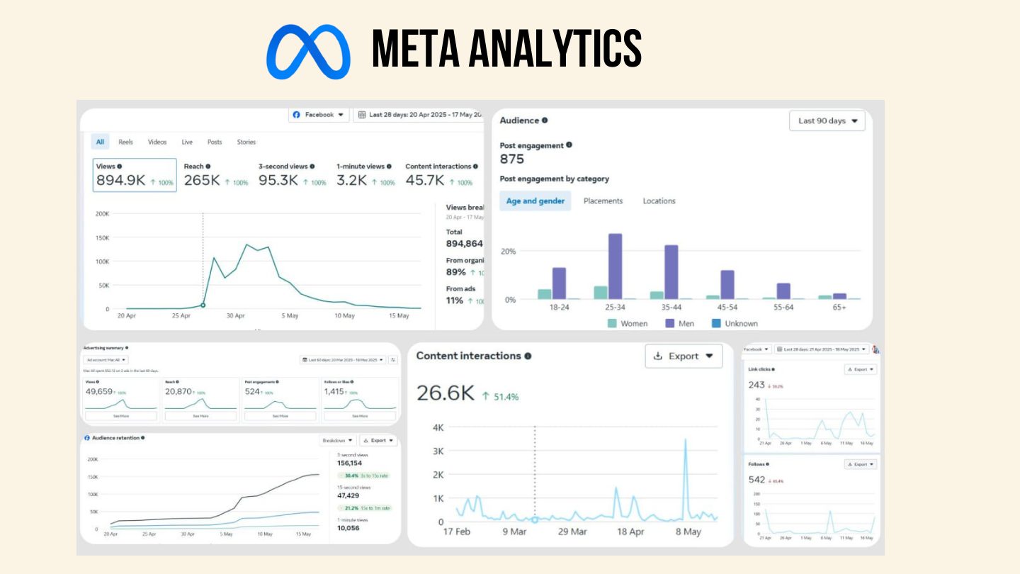 Meta analytics dashboard screenshots from the BKMEA campaign, showing views, reach, audience and content interaction charts