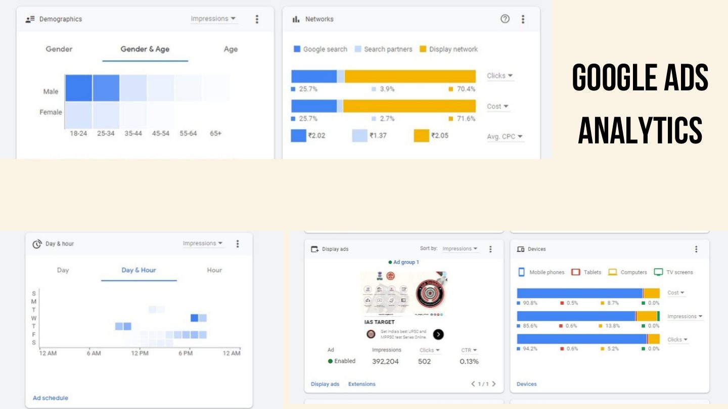 Google Ads analytics panels for demographics, networks, day and hour, display ads and devices