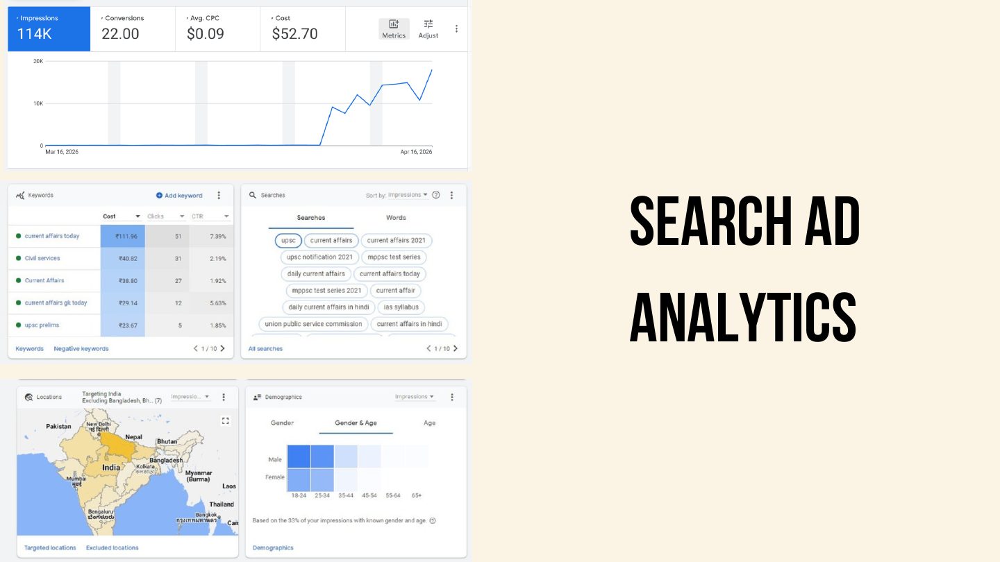 Search ad analytics with keywords, search terms, a location map of India and demographics