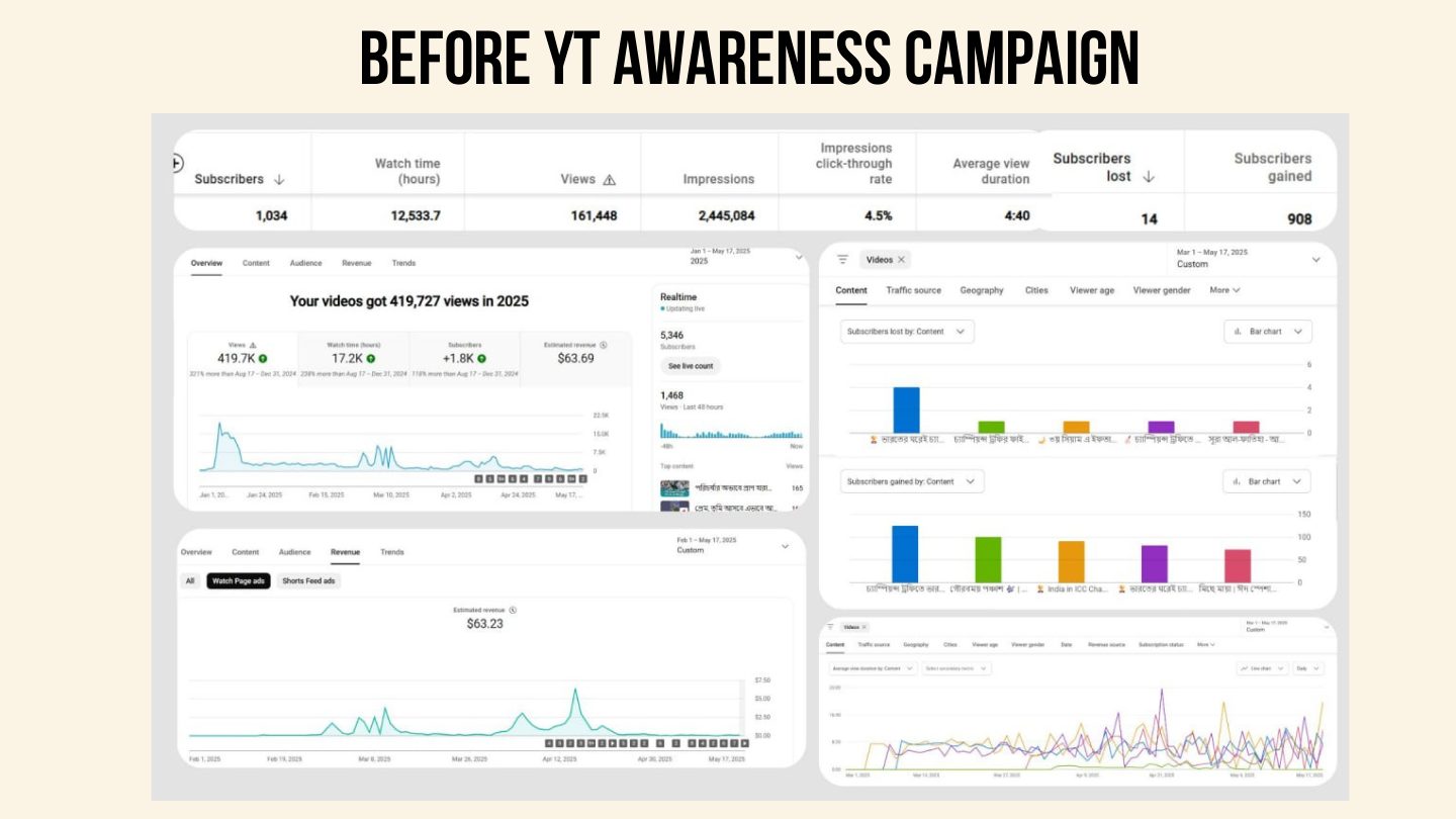 YouTube Studio analytics screenshots captured before the awareness campaign