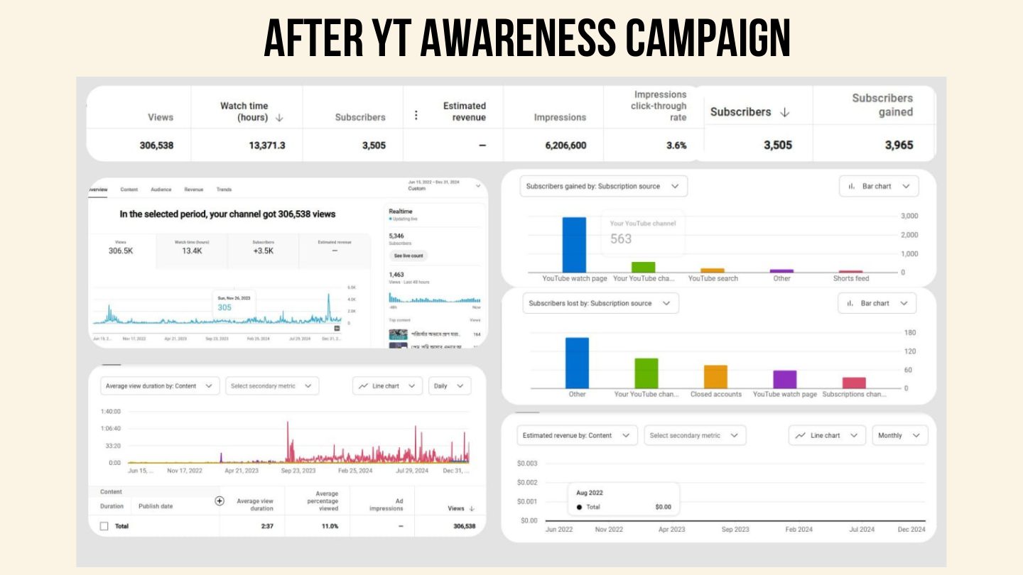 YouTube Studio analytics screenshots from the Link3 Technologies OTT campaign, captured after the awareness campaign