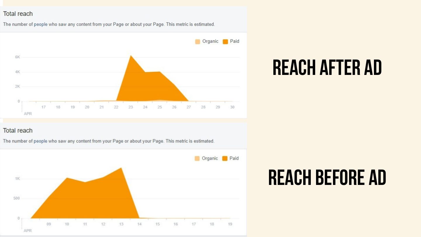 Two total reach area charts, one after the ad and one before the ad, split by organic and paid