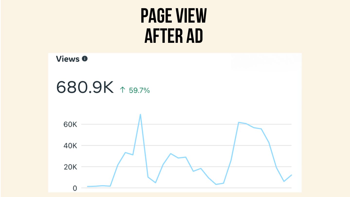 Page views line chart after the ad